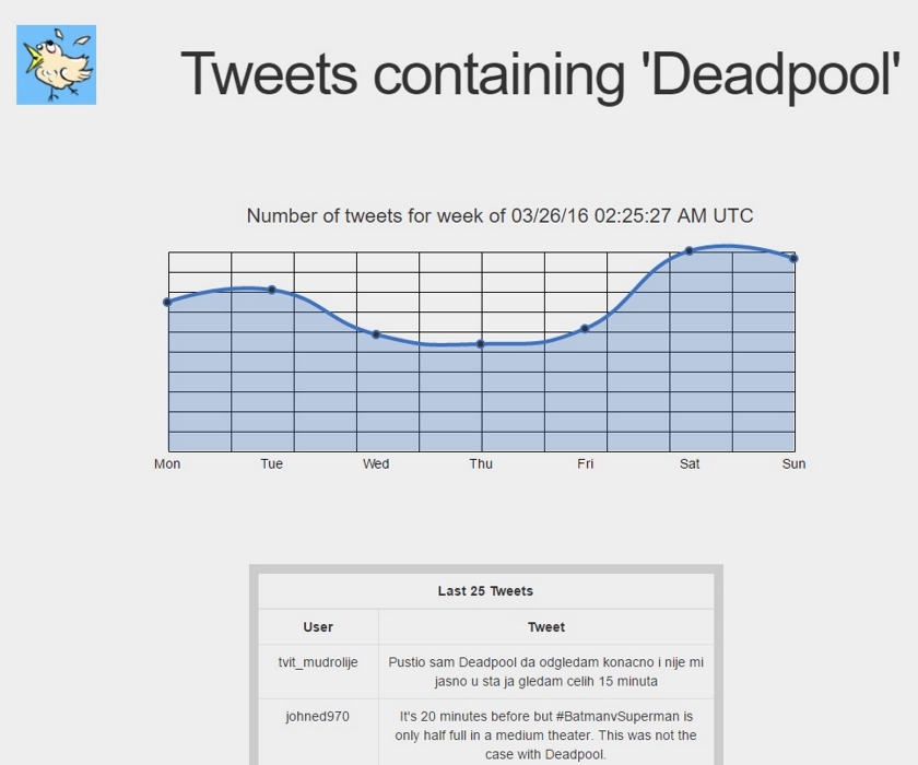 Project Twitterpated